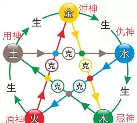 仇神 忌神|《周易》六爻用神及“元、忌、仇”神综述